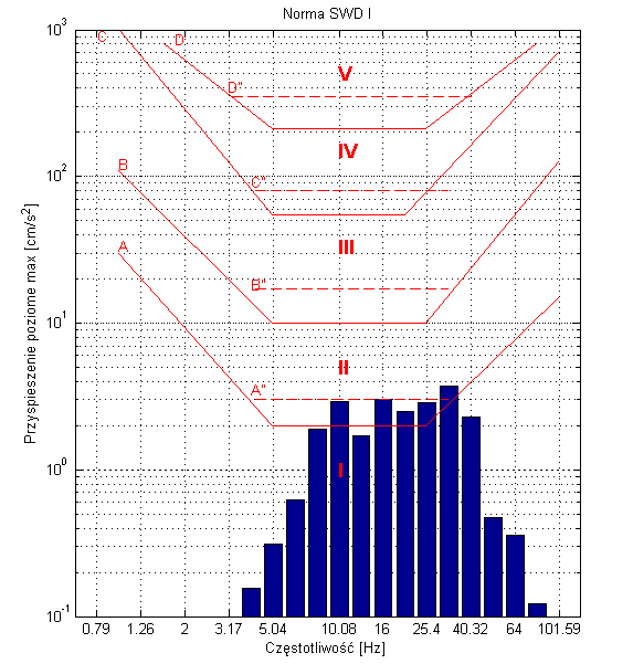 Wykres SWD1 - Pomiary drgań