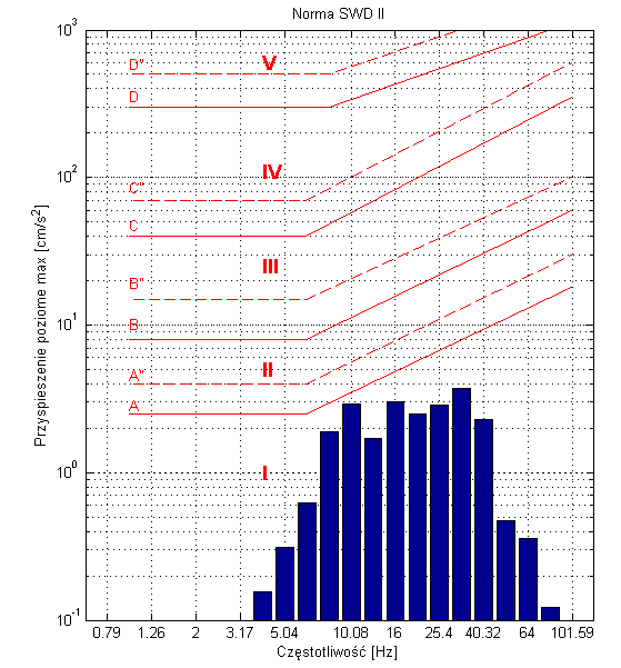 Wykres SWD2 - Pomiary drgań